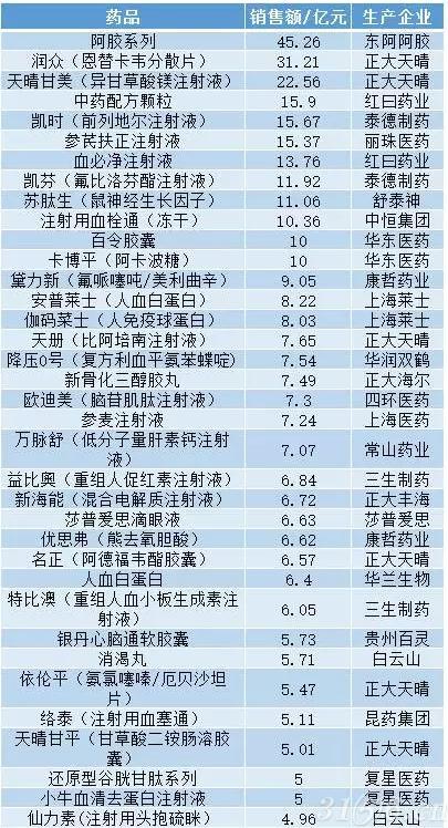 64个2015年销售过3亿的“王牌品种”
