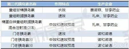 三代胰岛素的优劣势 三代胰岛素的优劣势