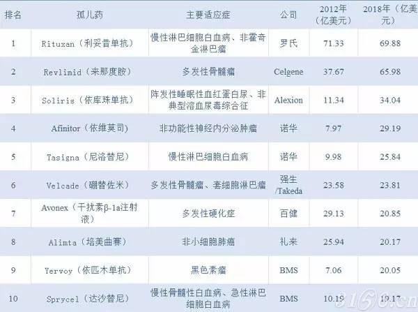 表1 2018年最畅销孤儿药TOP10