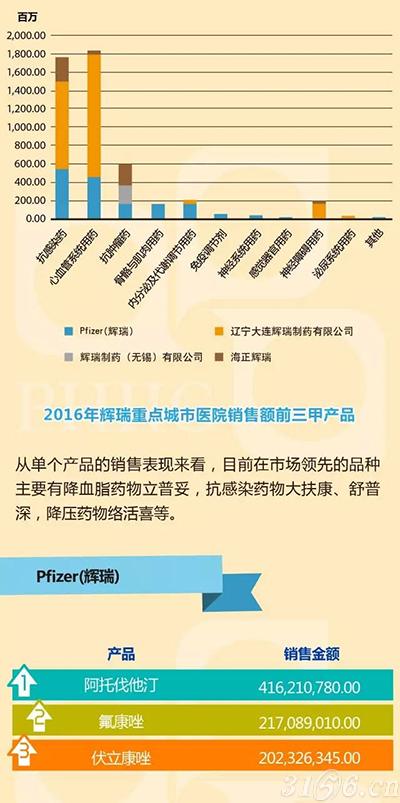 浅析：2016辉瑞中国医药市场销售概况